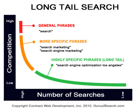 Examples of long-tail keywords and landing pages for contractor websites.
